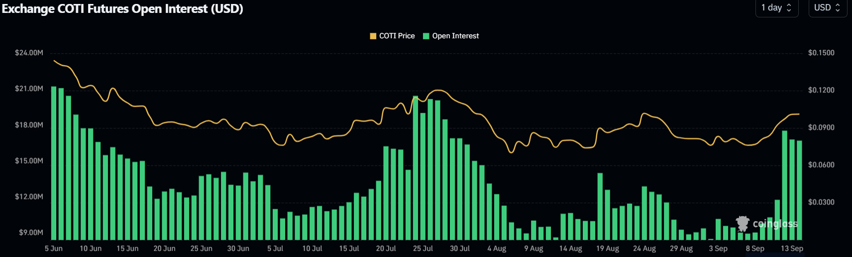 COTI Open Interest chart